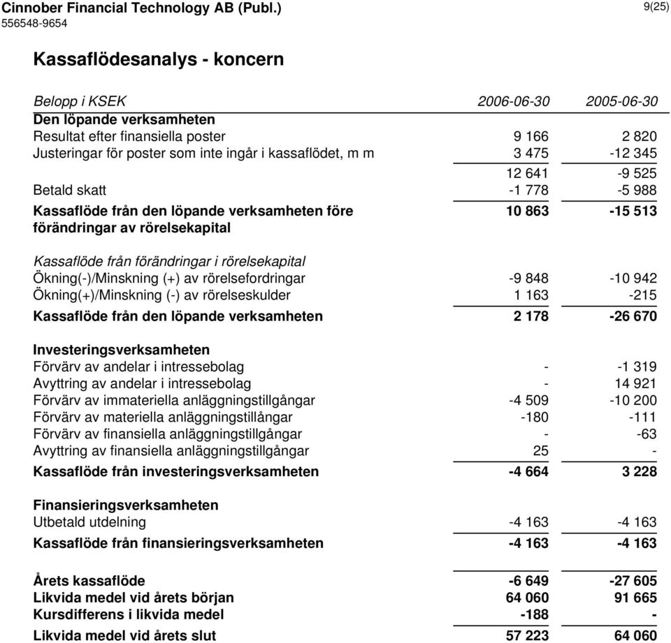 525 Betald skatt -1 778-5 988 Kassaflöde från den löpande verksamheten före 10 863-15 513 förändringar av rörelsekapital Kassaflöde från förändringar i rörelsekapital Ökning(-)/Minskning (+) av