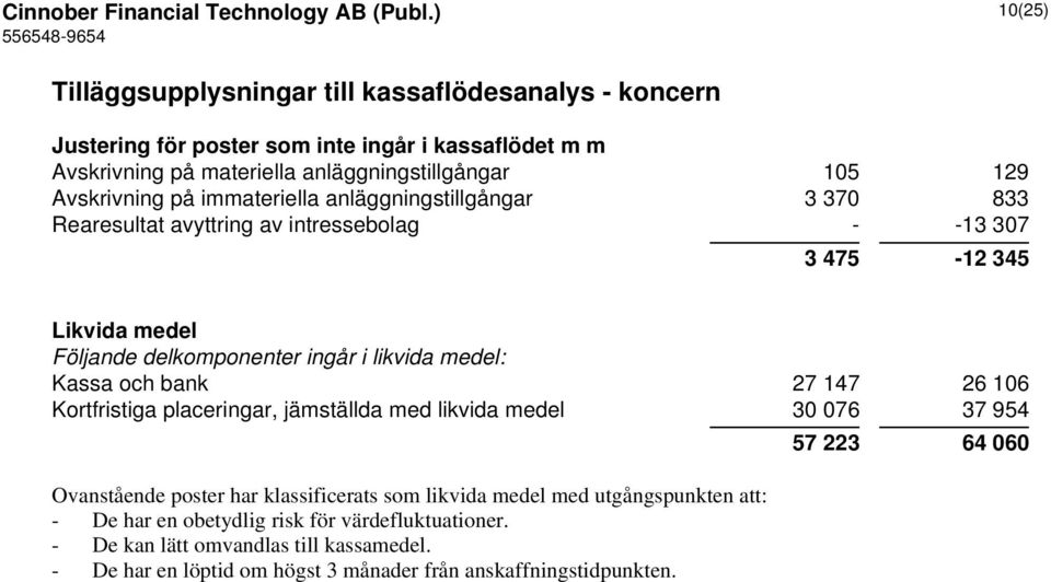 på immateriella anläggningstillgångar 3 370 833 Rearesultat avyttring av intressebolag - -13 307 3 475-12 345 Likvida medel Följande delkomponenter ingår i likvida medel: Kassa och bank