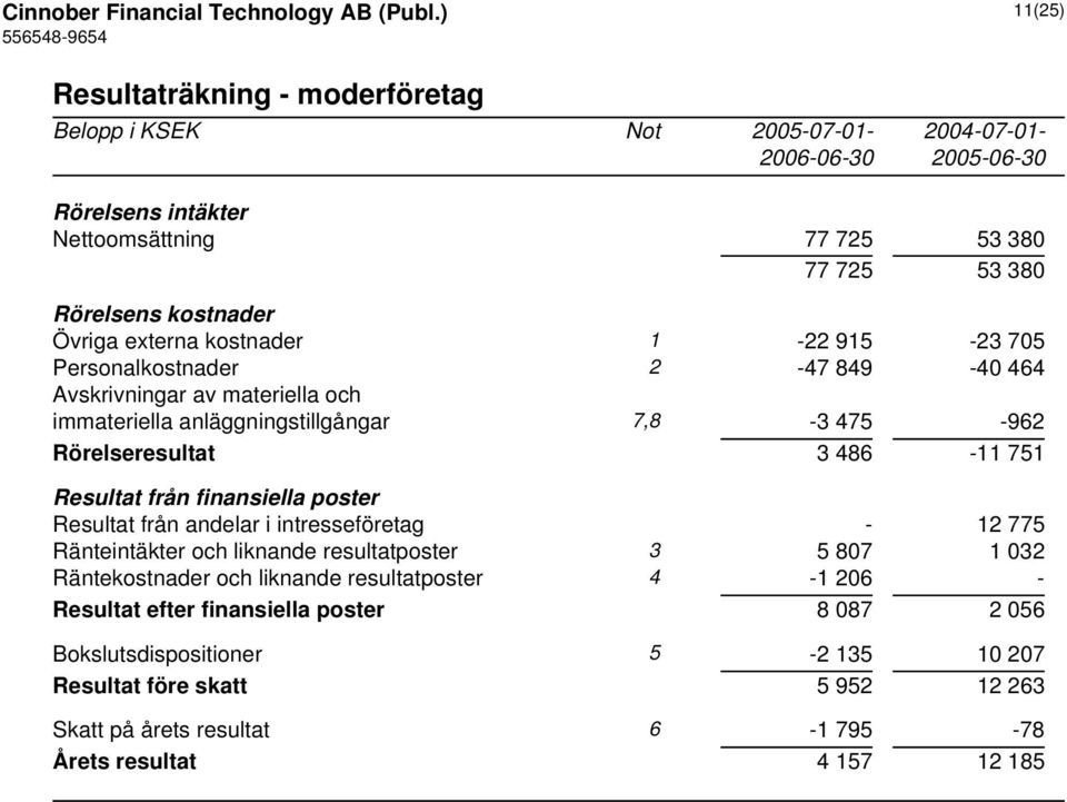 1-22 915-23 705 Personalkostnader 2-47 849-40 464 Avskrivningar av materiella och immateriella anläggningstillgångar 7,8-3 475-962 Rörelseresultat 3 486-11 751 Resultat från finansiella