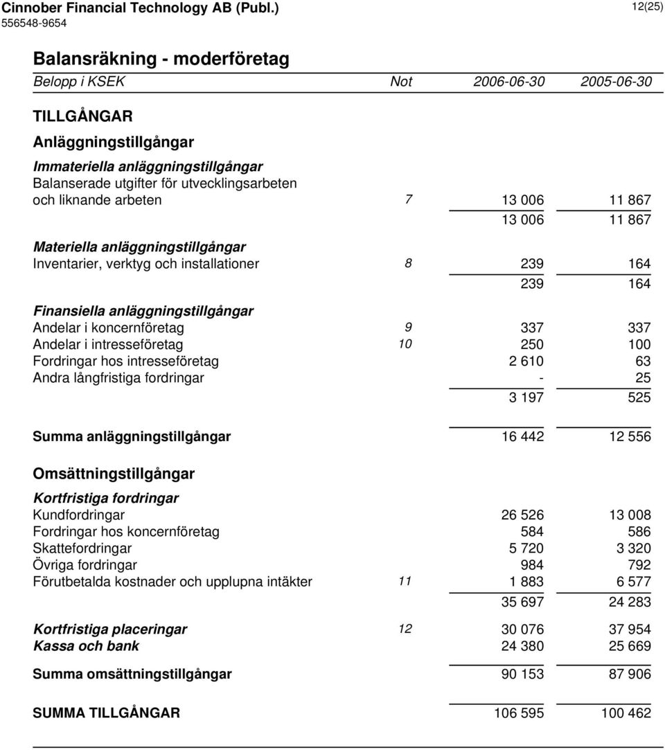 11 867 13 006 11 867 Materiella anläggningstillgångar Inventarier, verktyg och installationer 8 239 164 239 164 Finansiella anläggningstillgångar Andelar i koncernföretag 9 337 337 Andelar i