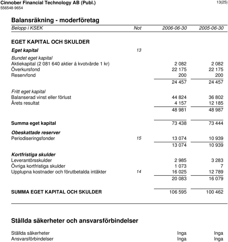 22 175 Reservfond 200 200 24 457 24 457 Fritt eget kapital Balanserad vinst eller förlust 44 824 36 802 Årets resultat 4 157 12 185 48 981 48 987 Summa eget kapital 73 438 73 444 Obeskattade reserver