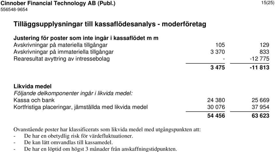 på immateriella tillgångar 3 370 833 Rearesultat avyttring av intressebolag - -12 775 3 475-11 813 Likvida medel Följande delkomponenter ingår i likvida medel: Kassa och bank 24 380