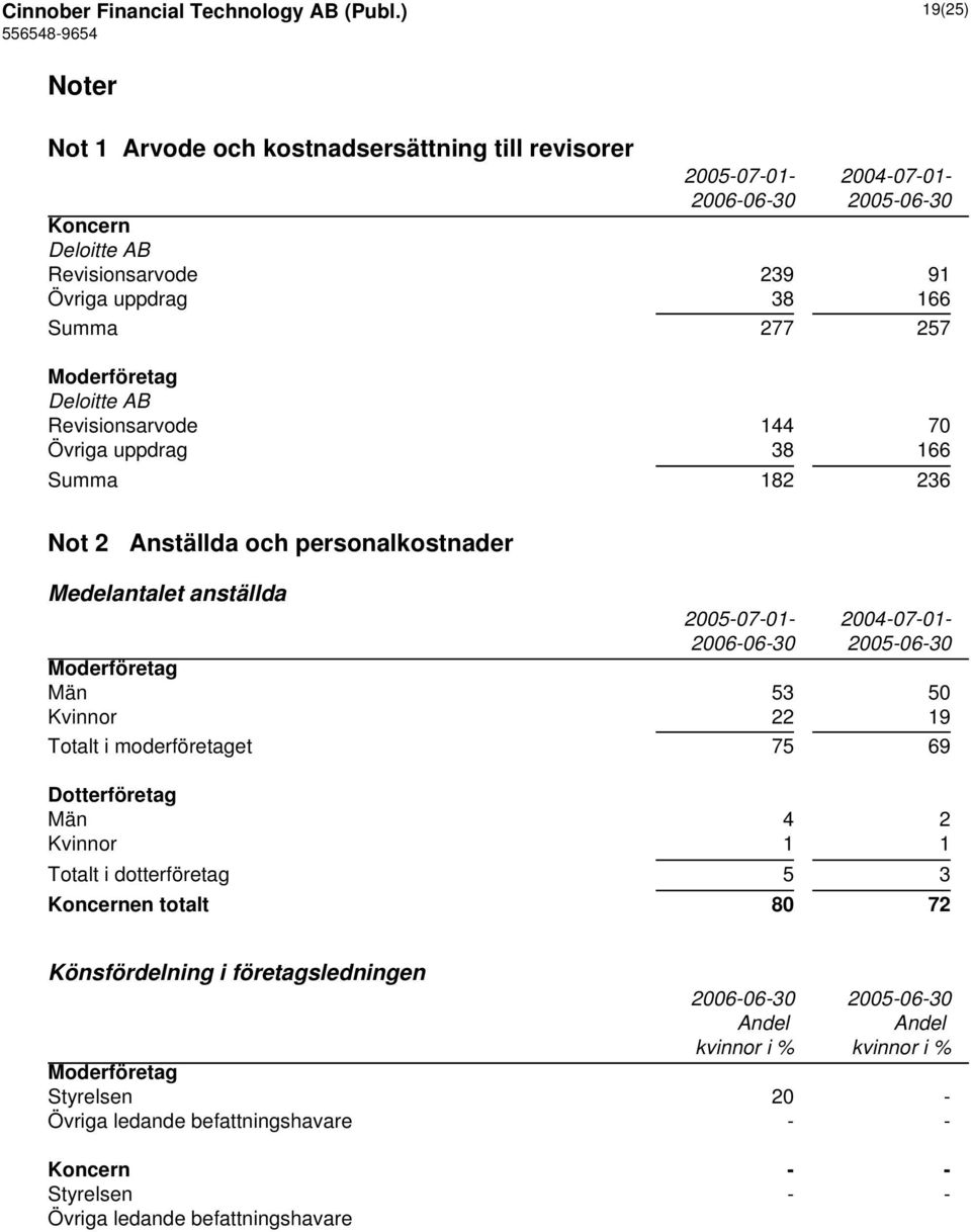 Moderföretag Deloitte AB Revisionsarvode 144 70 Övriga uppdrag 38 166 Summa 182 236 Not 2 Anställda och personalkostnader Medelantalet anställda 2005-07-01-2004-07-01-