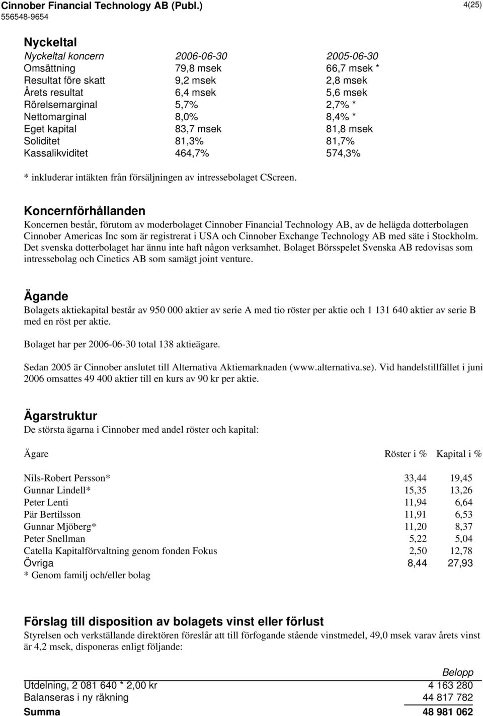 kapital 83,7 msek 81,8 msek Soliditet 81,3% 81,7% Kassalikviditet 464,7% 574,3% * inkluderar intäkten från försäljningen av intressebolaget CScreen.