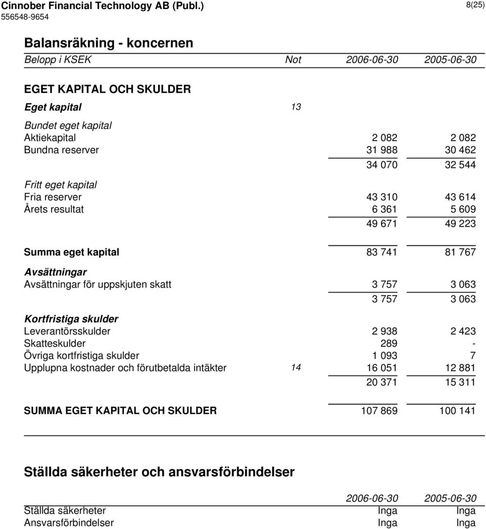 Fritt eget kapital Fria reserver 43 310 43 614 Årets resultat 6 361 5 609 49 671 49 223 Summa eget kapital 83 741 81 767 Avsättningar Avsättningar för uppskjuten skatt 3 757 3 063 3 757