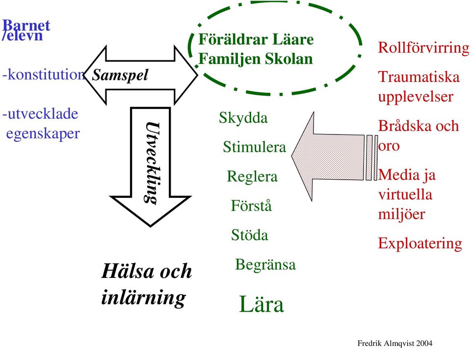 upplevelser Brådska och oro Utveckling Hälsa och inlärning Reglera