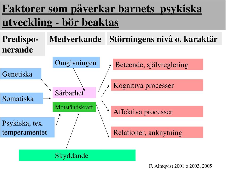 temperamentet Medverkande Omgivningen Sårbarhet Motståndskraft Störningens nivå o.