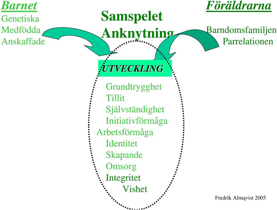 Grundtrygghet Tillit Självständighet Initiativförmåga