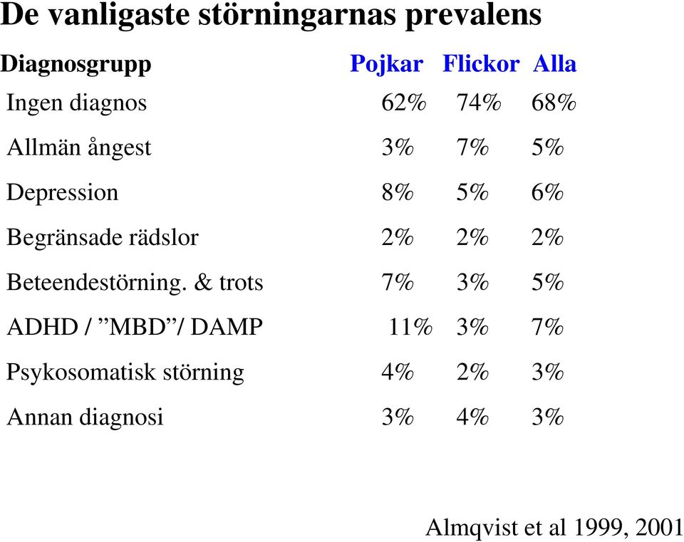 rädslor 2% 2% 2% Beteendestörning.