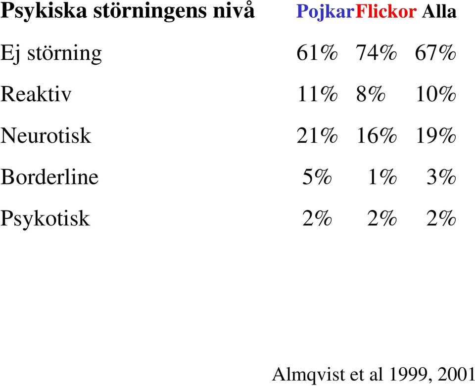 10% Neurotisk 21% 16% 19% Borderline 5% 1%