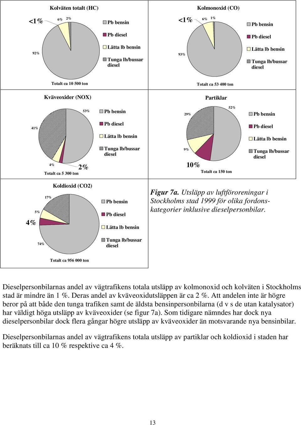 74% Totalt ca 956 ton Dieselpersonbilarnas andel av vägtrafikens totala utsläpp av kolmonoxid och kolväten i Stockholms stad är mindre än 1 %. Deras andel av kväveoxidutsläppen är ca 2 %.