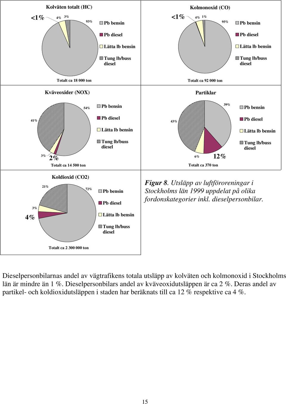Utsläpp av luftföroreningar i Stockholms län 1999 uppdelat på olika fordonskategorier inkl. personbilar.