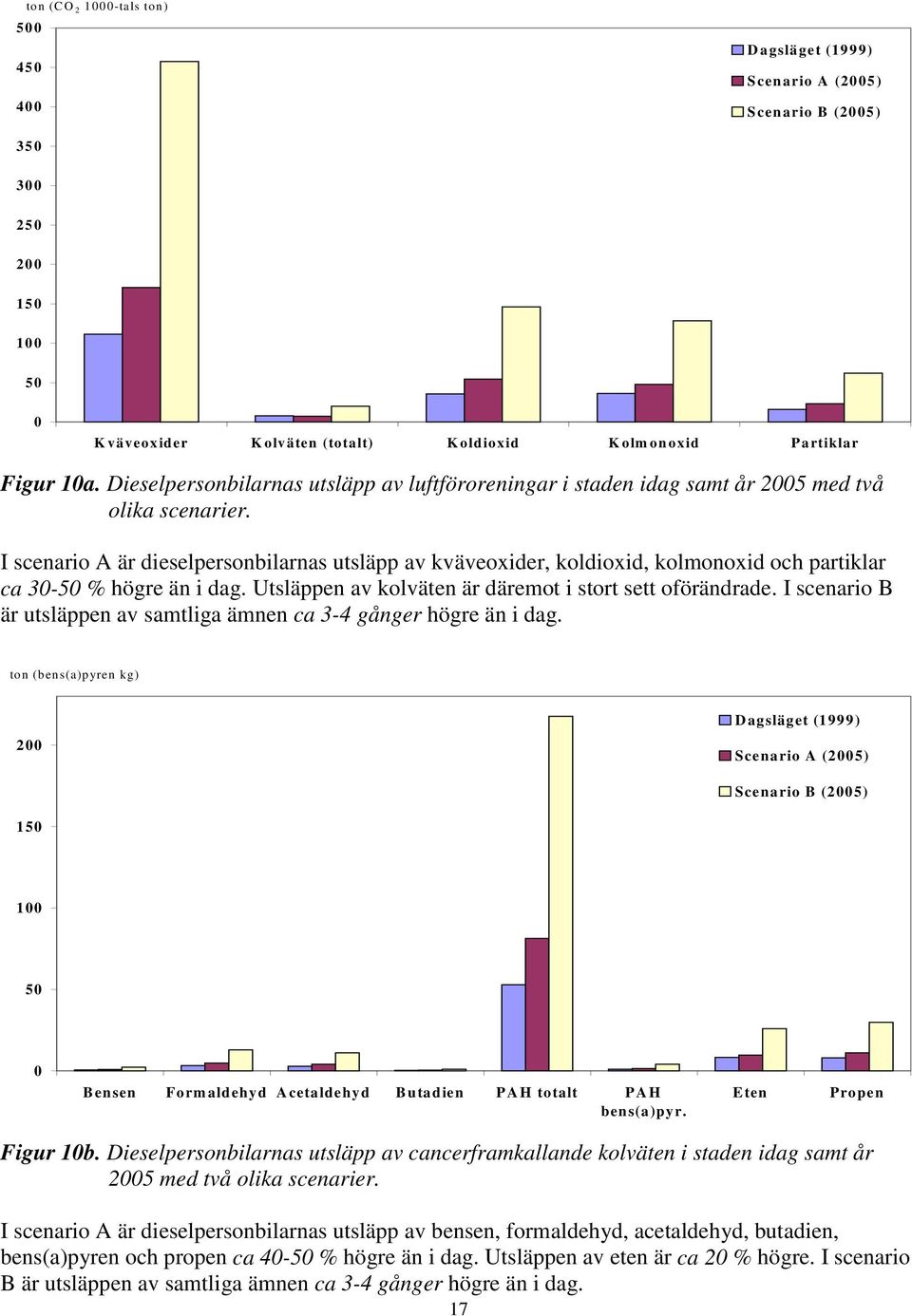 I scenario A är personbilarnas utsläpp av kväveoxider, koldioxid, kolmonoxid och partiklar ca 3-5 % högre än i dag. Utsläppen av kolväten är däremot i stort sett oförändrade.