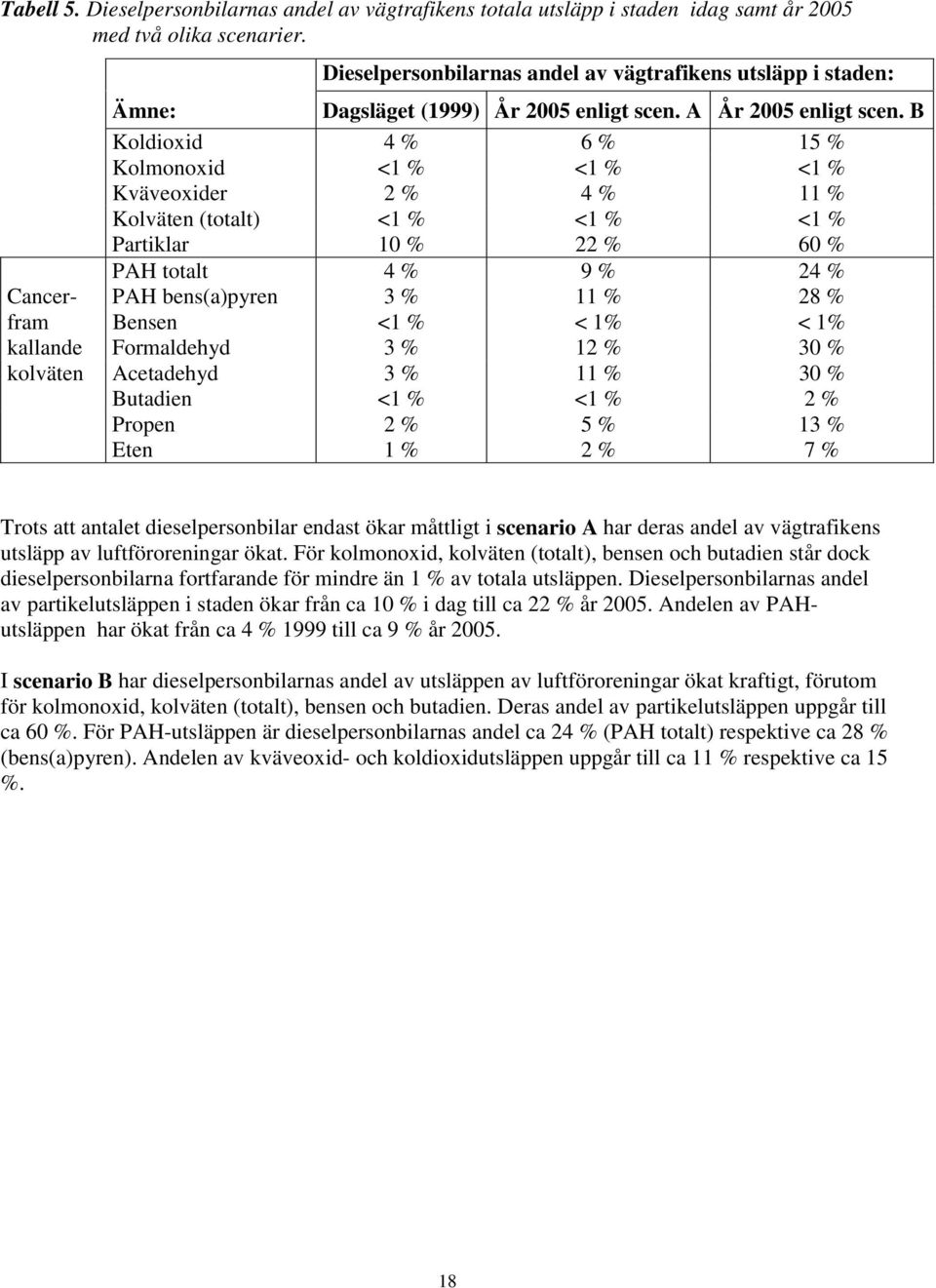 B Koldioxid 4 % 6 % 15 % Kolmonoxid <1 % <1 % <1 % Kväveoxider 2 % 4 % 11 % Kolväten (totalt) <1 % <1 % <1 % Partiklar 1 % 22 % 6 % PAH totalt 4 % 9 % 24 % Cancer- PAH bens(a)pyren 3 % 11 % 28 % fram