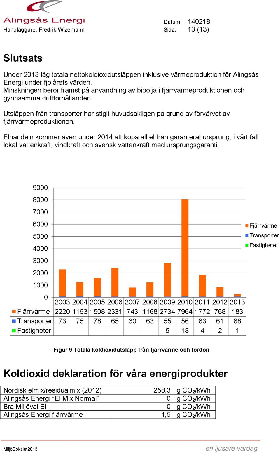 Utsläppen från transporter har stigit huvudsakligen på grund av förvärvet av fjärrvärmeproduktionen.