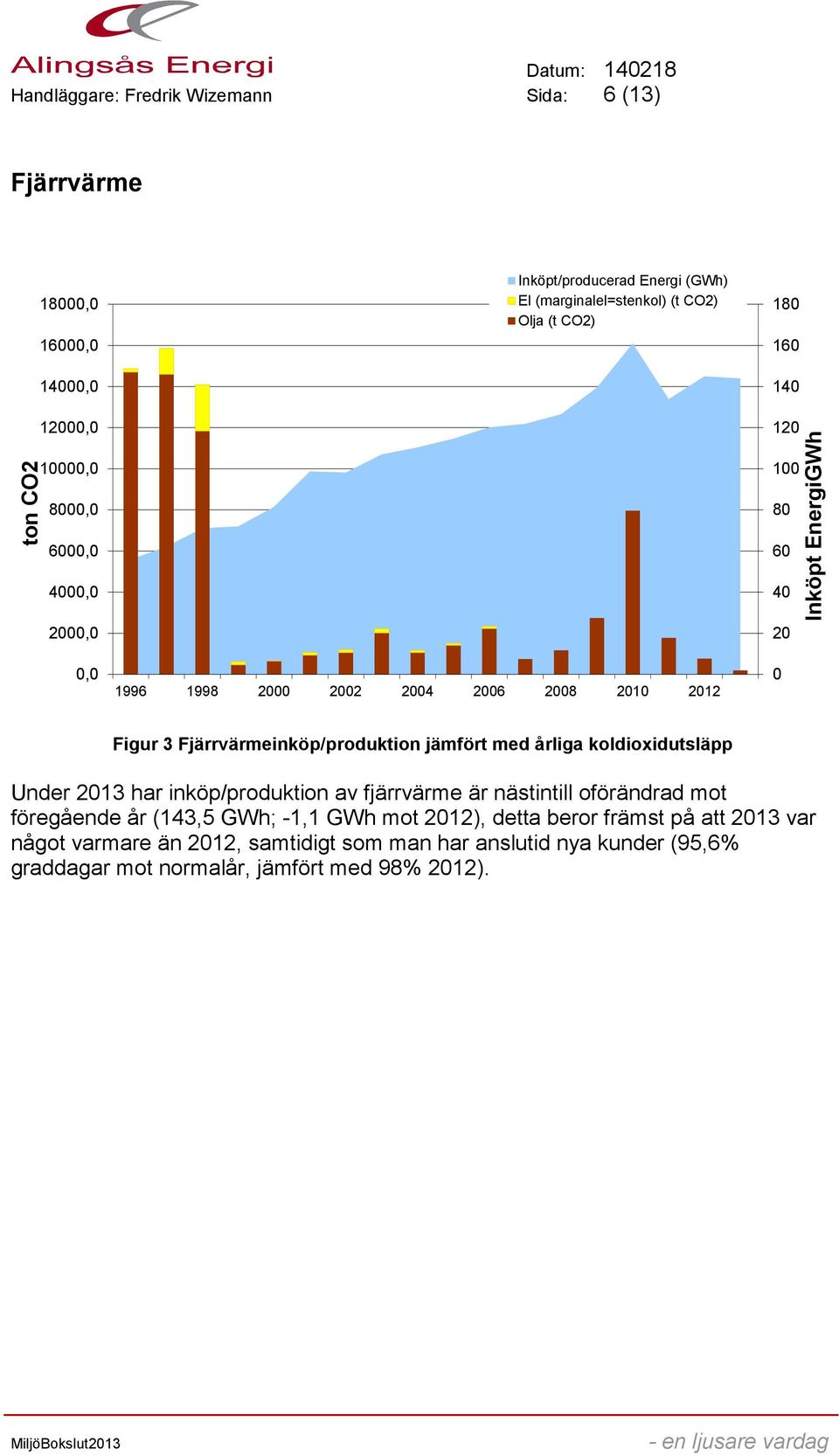 Fjärrvärmeinköp/produktion jämfört med årliga koldioxidutsläpp Under 2013 har inköp/produktion av fjärrvärme är nästintill oförändrad mot föregående år (143,5