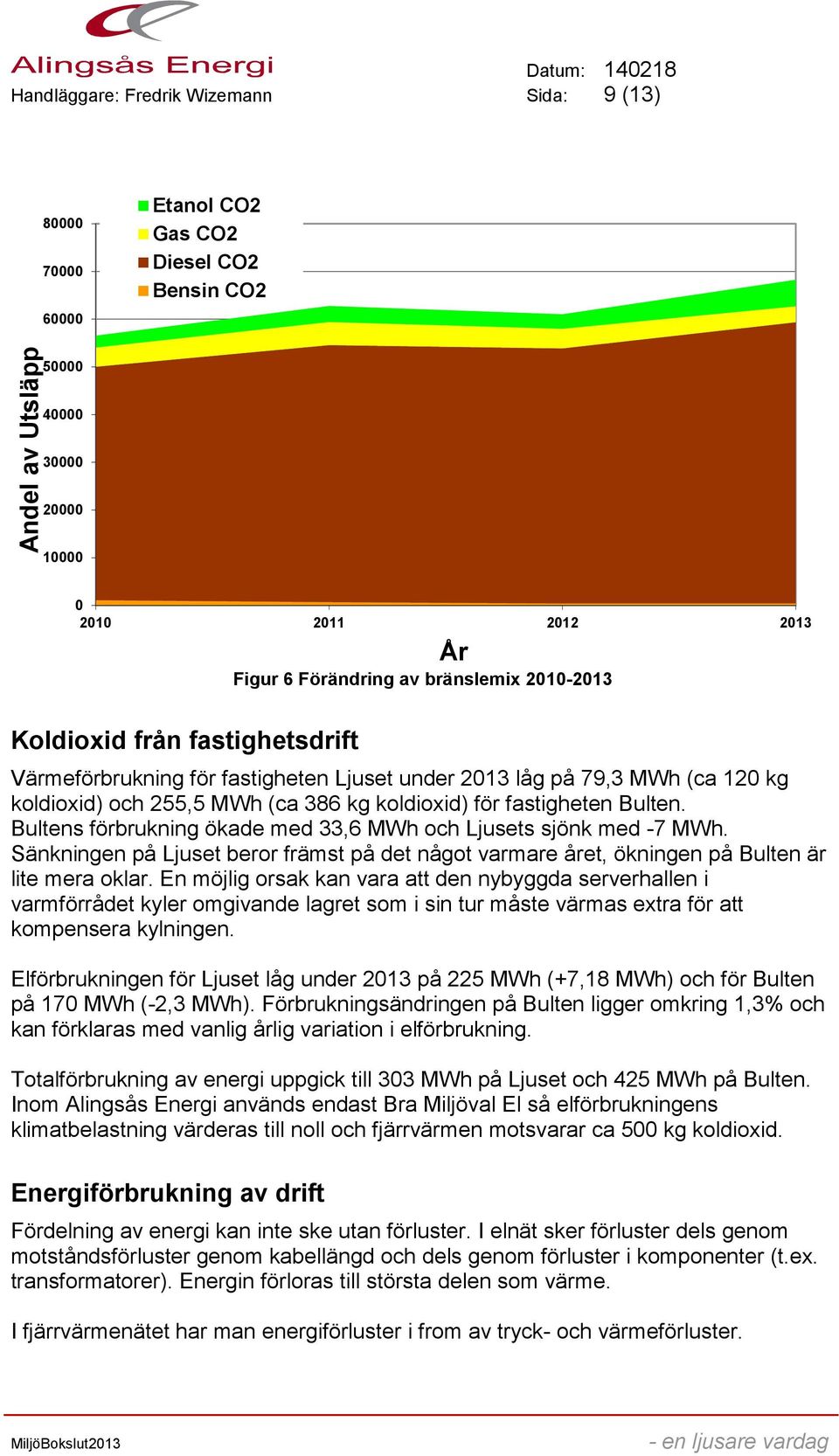 Bultens förbrukning ökade med 33,6 MWh och Ljusets sjönk med -7 MWh. Sänkningen på Ljuset beror främst på det något varmare året, ökningen på Bulten är lite mera oklar.