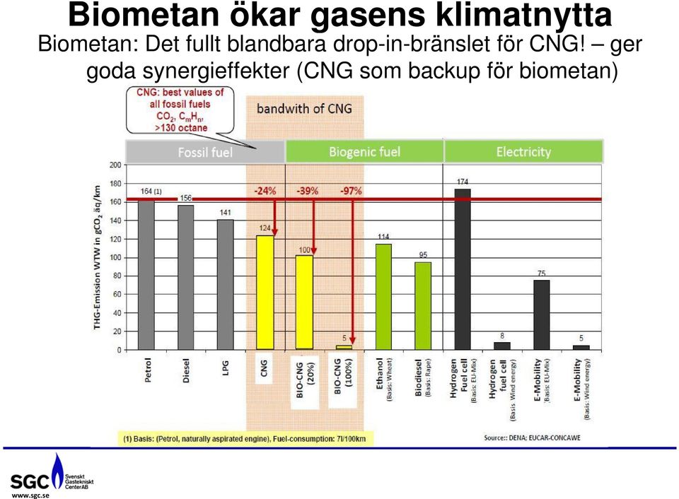 drop-in-bränslet för CNG!