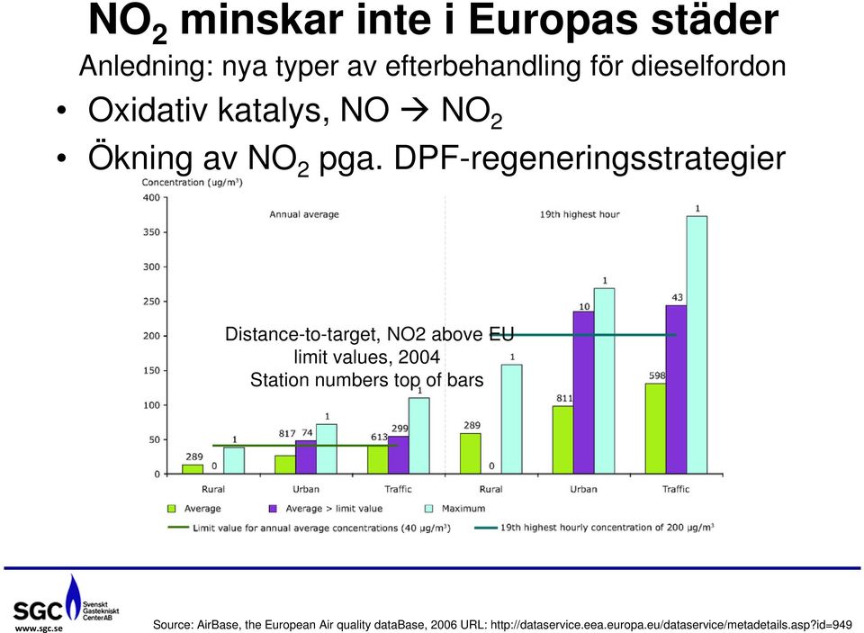 DPF-regeneringsstrategier Distance-to-target, NO2 above EU limit values, 2004 Station numbers