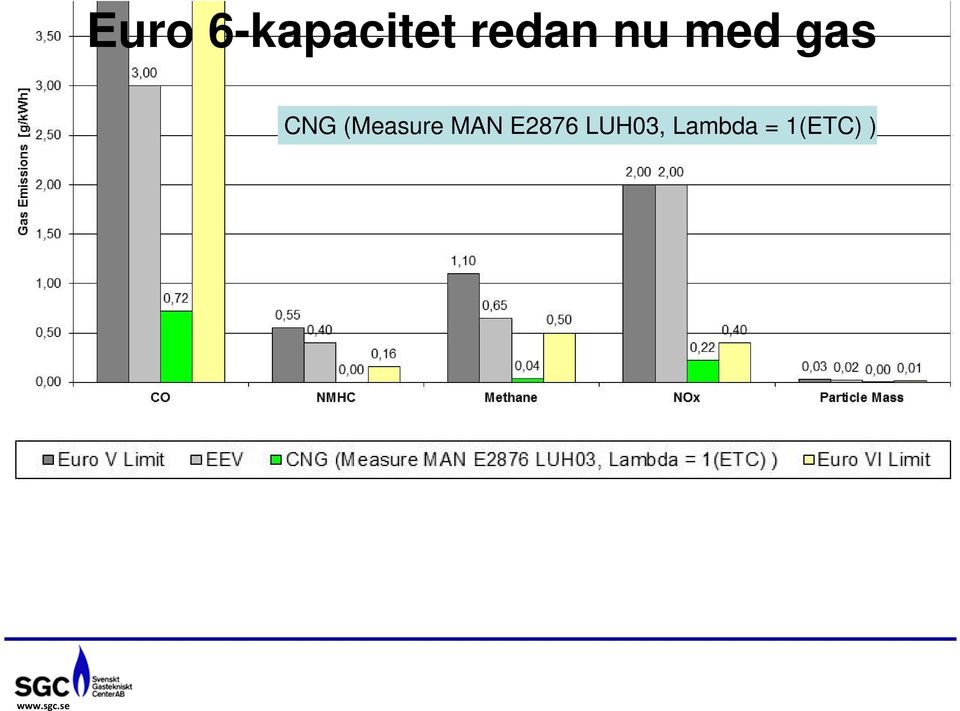 (Measure MAN E2876