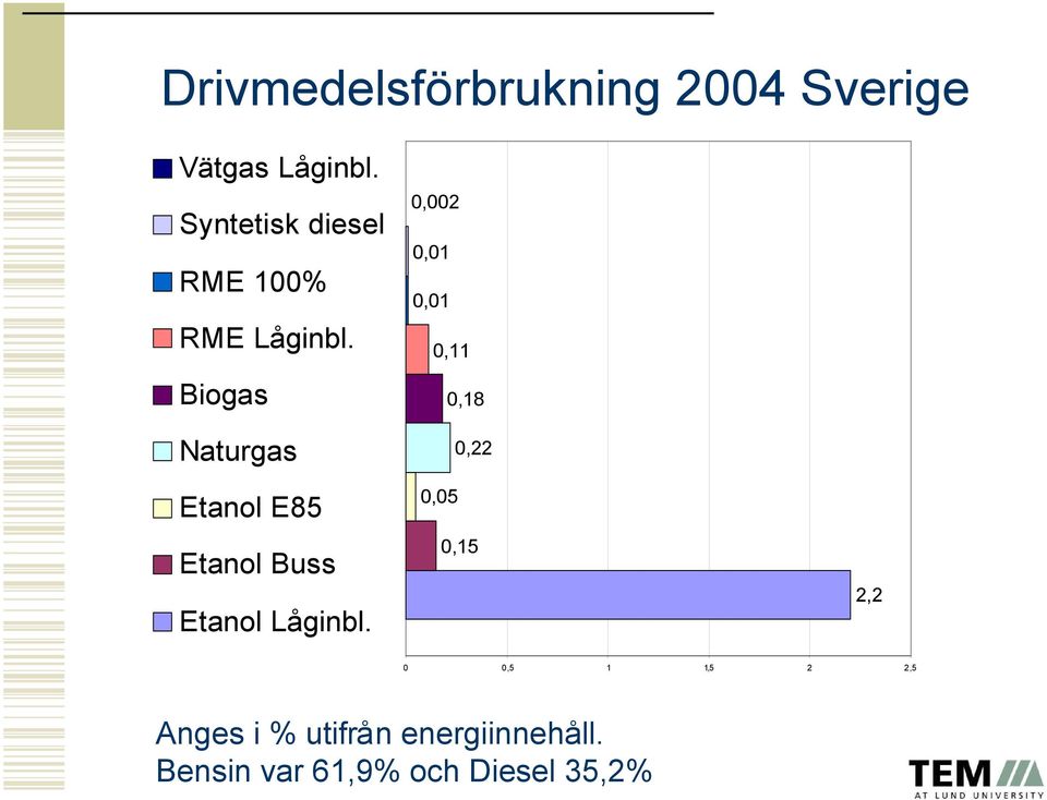 Biogas Naturgas Etanol E85 Etanol Buss Etanol Låginbl.