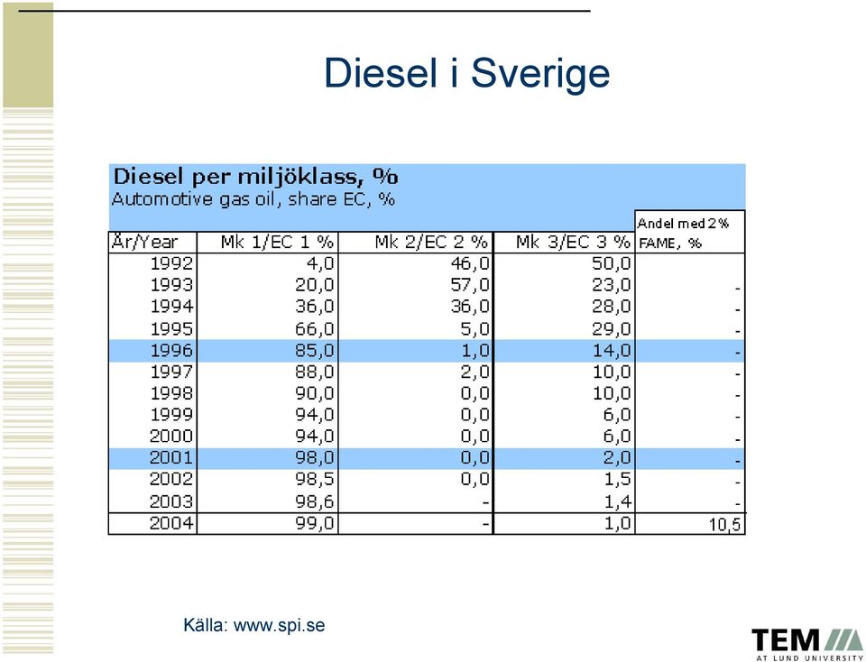 se Diesel