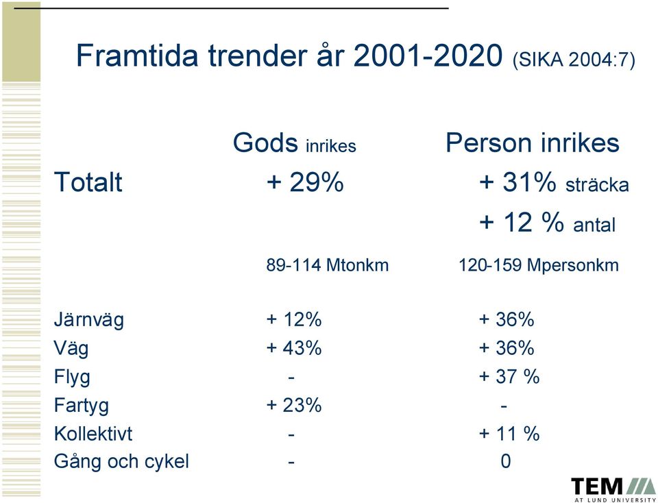 Mtonkm 120-159 Mpersonkm Järnväg + 12% + 36% Väg + 43% + 36%