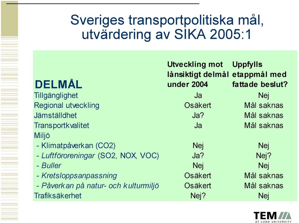 Mål saknas Transportkvalitet Ja Mål saknas Miljö - Klimatpåverkan (CO2) Nej 