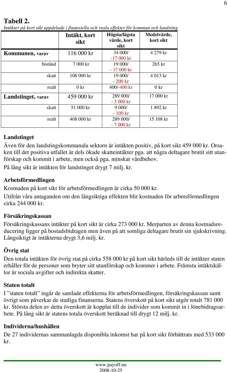 279 kr -17 000 kr bistånd 7 000 kr 19 000/ 265 kr - 17 000 kr skatt 108 000 kr 19 000/ 4 013 kr - 200 kr realt 0 kr 400/-400 kr 0 kr Landstinget, varav 459 000 kr 289 000/ - 3 000 kr skatt 51 000 kr