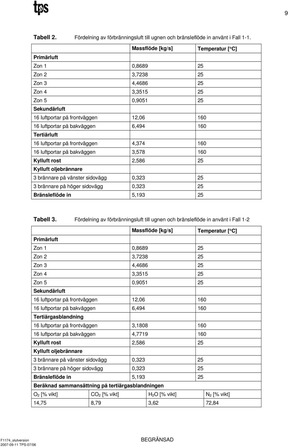 bakväggen 6,494 160 Tertiärluft 16 luftportar på frontväggen 4,374 160 16 luftportar på bakväggen 3,578 160 Kylluft rost 2,586 25 Kylluft oljebrännare 3 brännare på vänster sidovägg 0,323 25 3