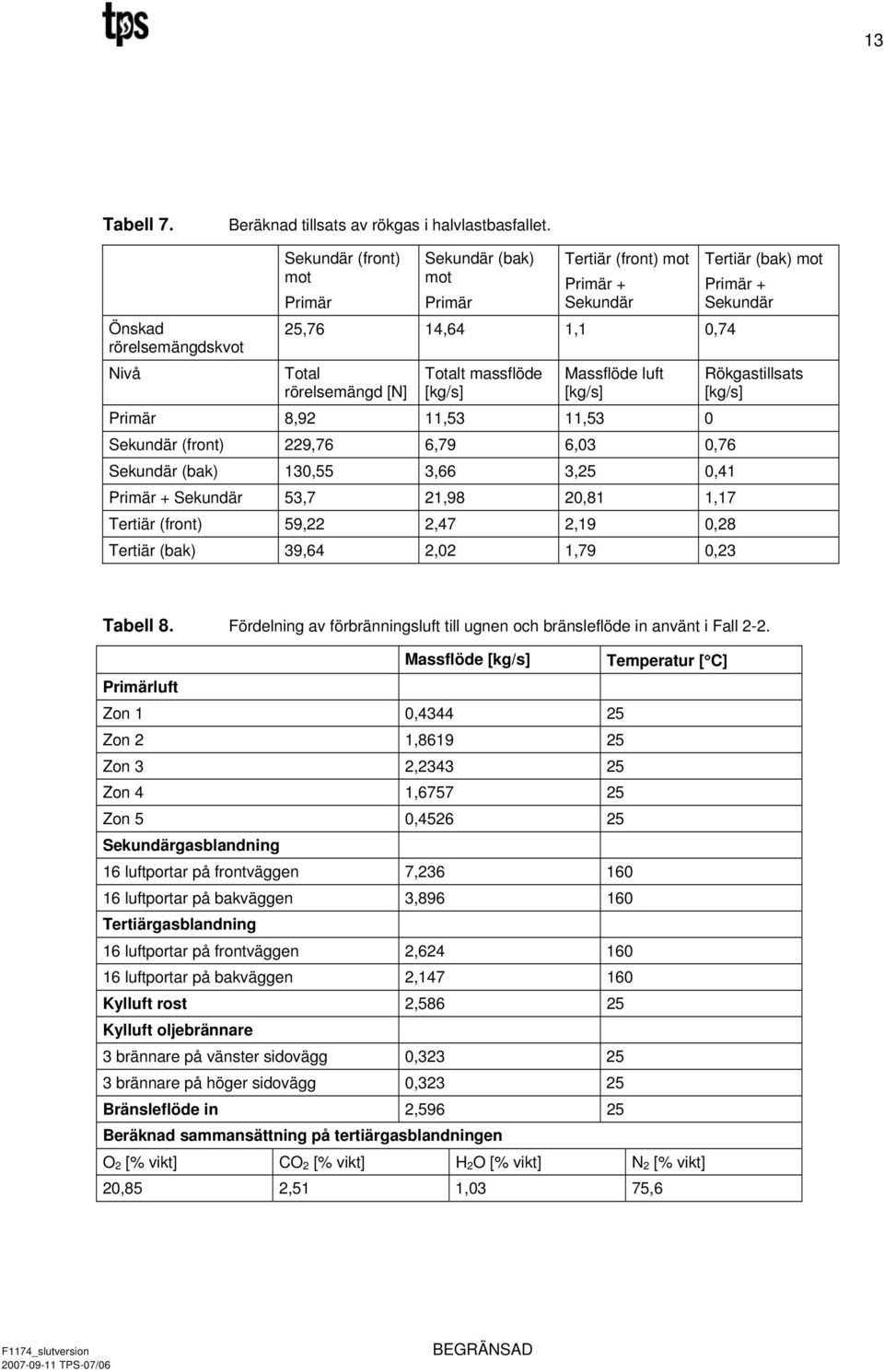 luft [kg/s] Primär 8,92 11,53 11,53 0 Sekundär (front) 229,76 6,79 6,03 0,76 Sekundär (bak) 130,55 3,66 3,25 0,41 Primär + Sekundär 53,7 21,98 20,81 1,17 Tertiär (front) 59,22 2,47 2,19 0,28 Tertiär