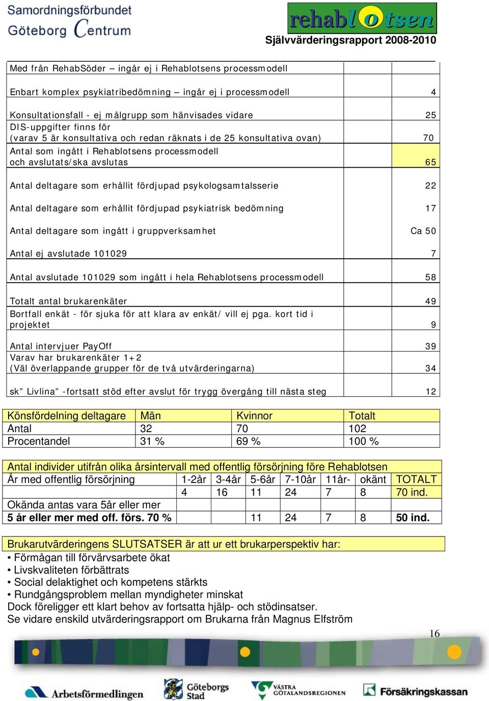 psykologsamtalsserie 22 Antal deltagare som erhållit fördjupad psykiatrisk bedömning 17 Antal deltagare som ingått i gruppverksamhet Ca 50 Antal ej avslutade 101029 7 Antal avslutade 101029 som