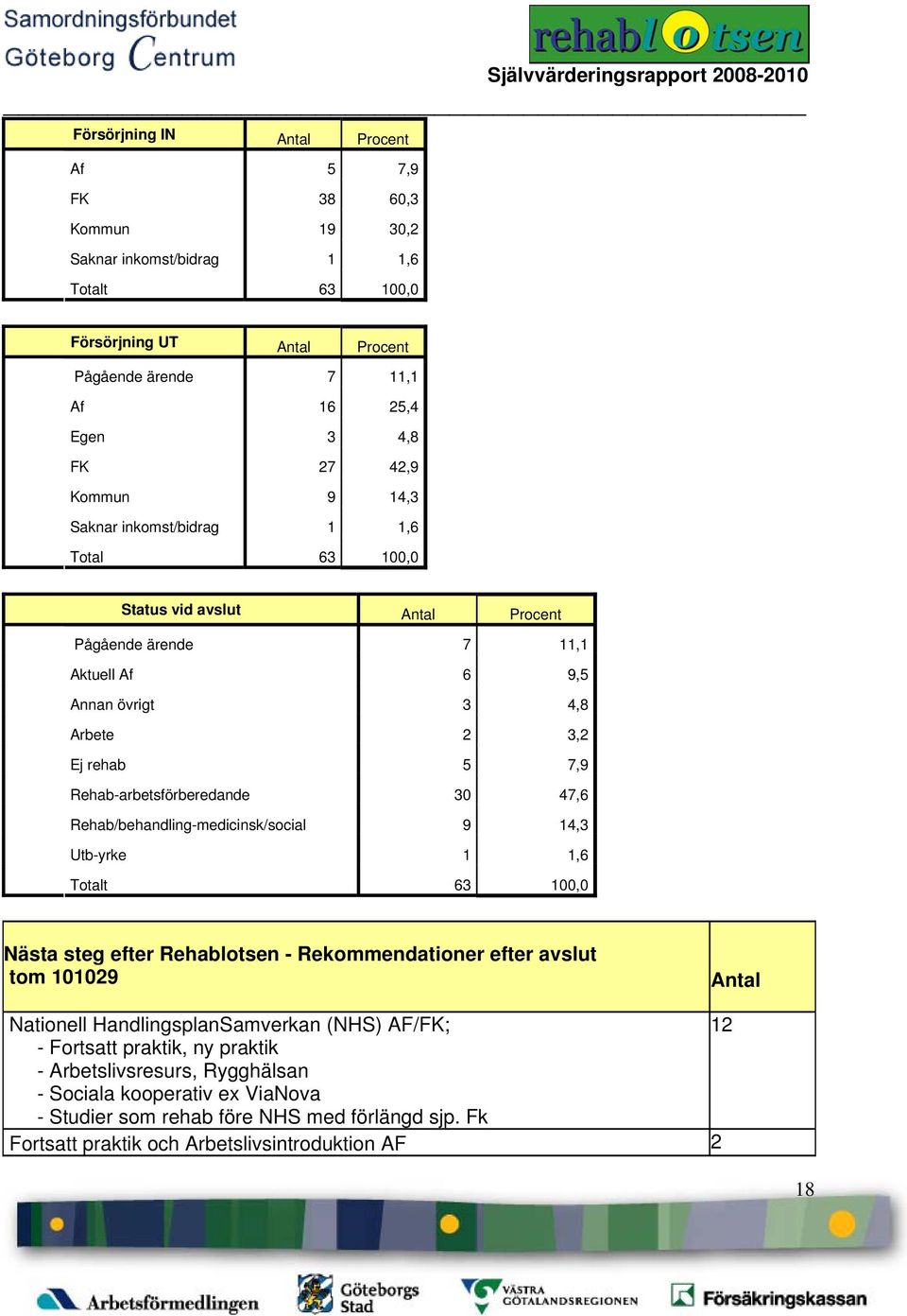 Rehab-arbetsförberedande 30 47,6 Rehab/behandling-medicinsk/social 9 14,3 Utb-yrke 1 1,6 Totalt 63 100,0 Nästa steg efter Rehablotsen - Rekommendationer efter avslut tom 101029 Antal Nationell