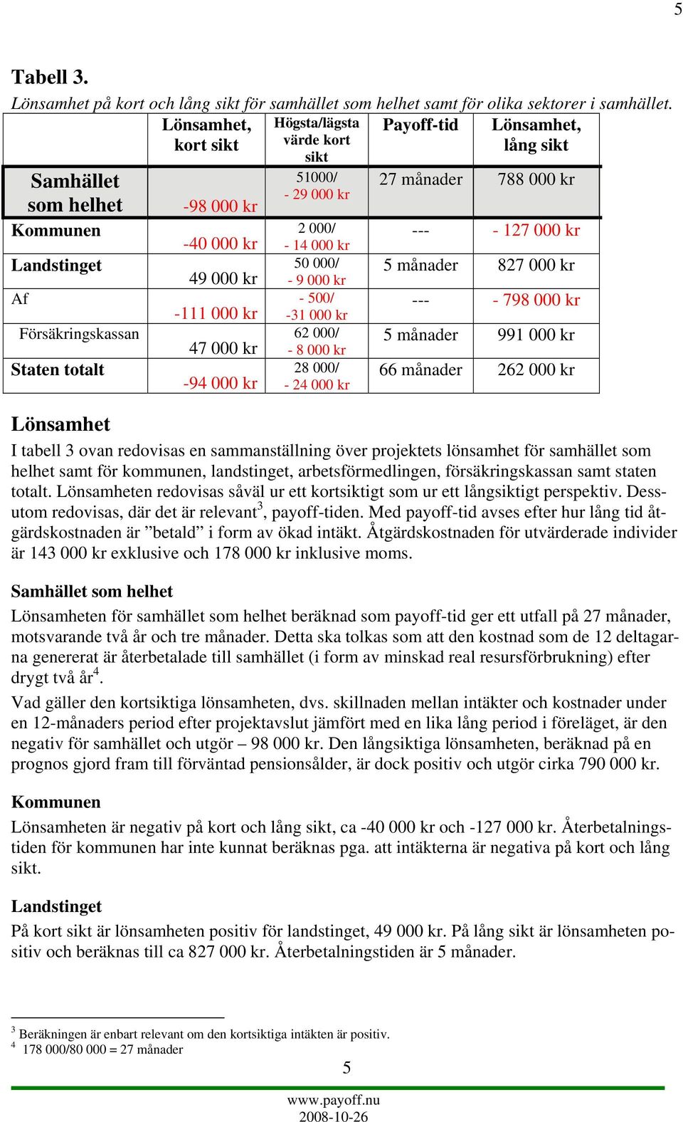 - 127 000 kr Landstinget 50 000/ 49 000 kr - 9 000 kr 5 månader 827 000 kr Af - 500/ -111 000 kr -31 000 kr --- - 798 000 kr Försäkringskassan 62 000/ 47 000 kr - 8 000 kr 5 månader 991 000 kr Staten