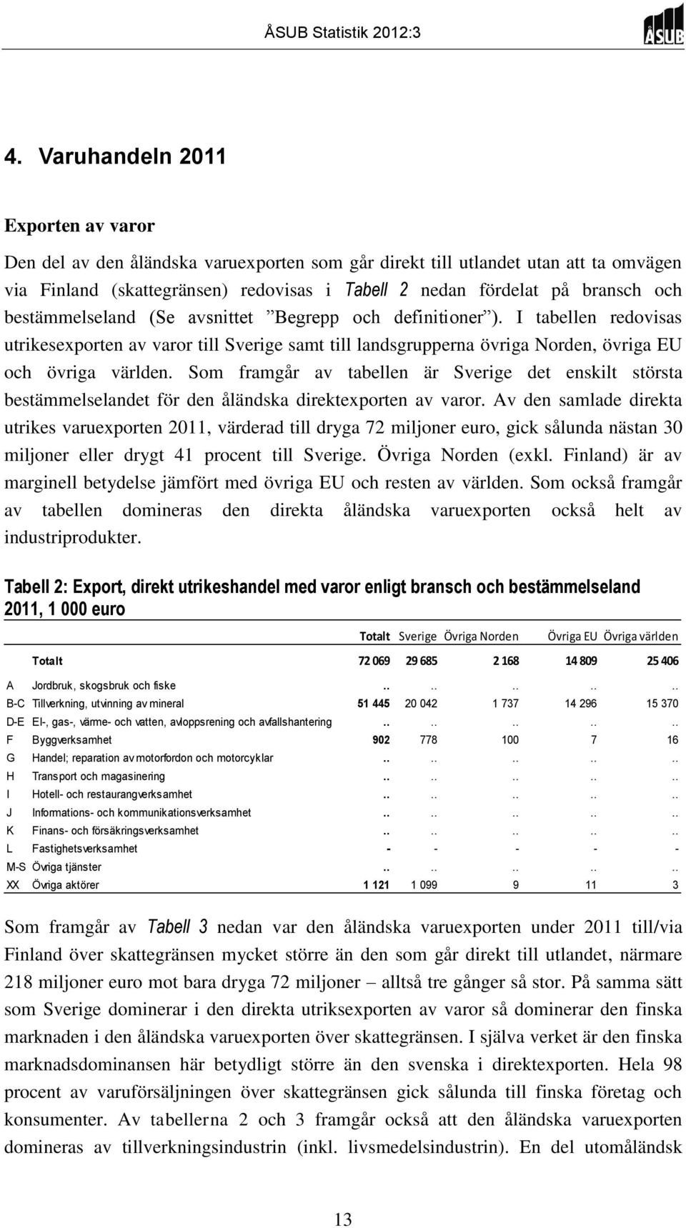 Som framgår av tabellen är Sverige det enskilt största bestämmelselandet för den åländska direktexporten av varor.
