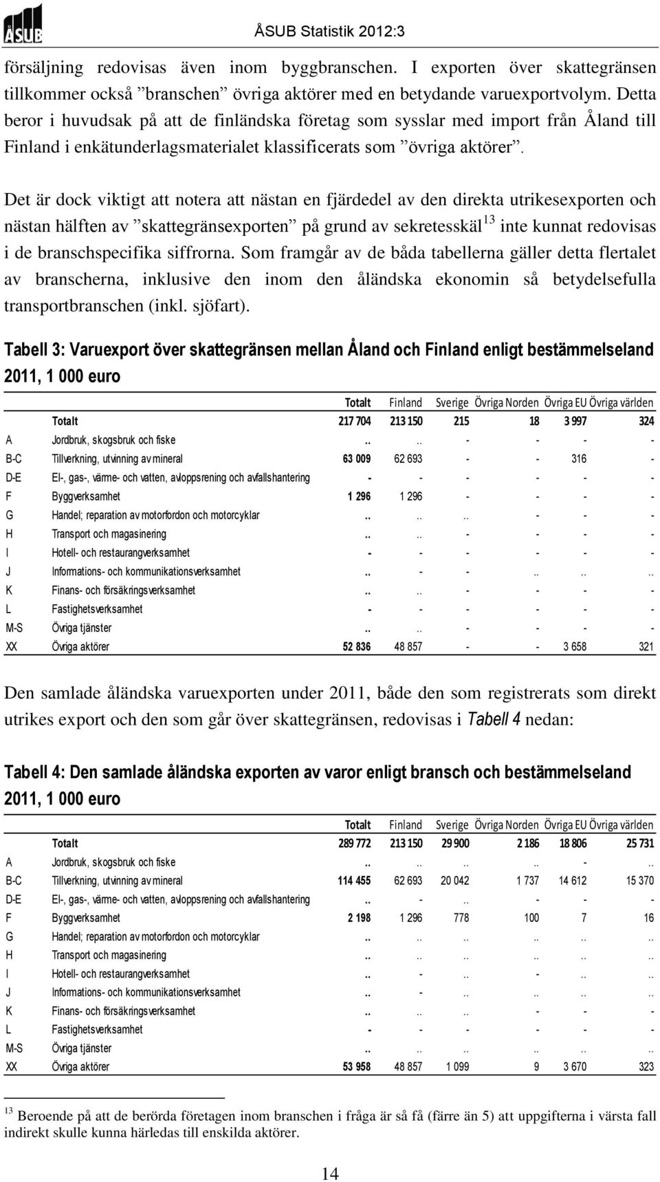 Det är dock viktigt att notera att nästan en fjärdedel av den direkta utrikesexporten och nästan hälften av skattegränsexporten på grund av sekretesskäl 13 inte kunnat redovisas i de branschspecifika