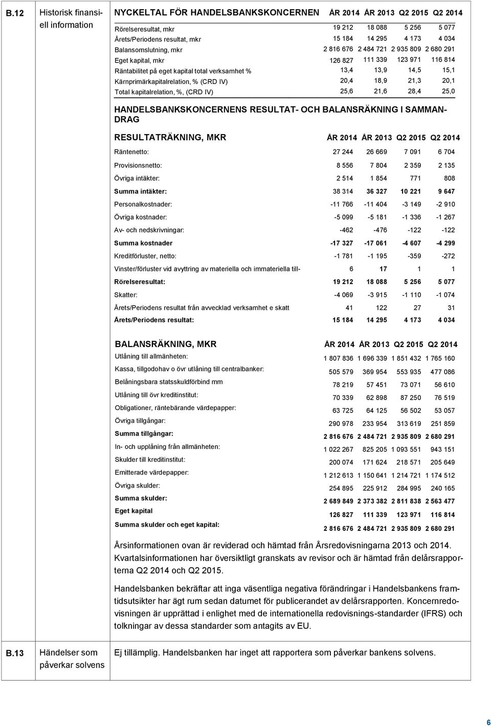 Kärnprimärkapitalrelation, % (CRD IV) 20,4 18,9 21,3 20,1 Total kapitalrelation, %, (CRD IV) 25,6 21,6 28,4 25,0 HANDELSBANKSKONCERNENS RESULTAT- OCH BALANSRÄKNING I SAMMAN- DRAG RESULTATRÄKNING, MKR