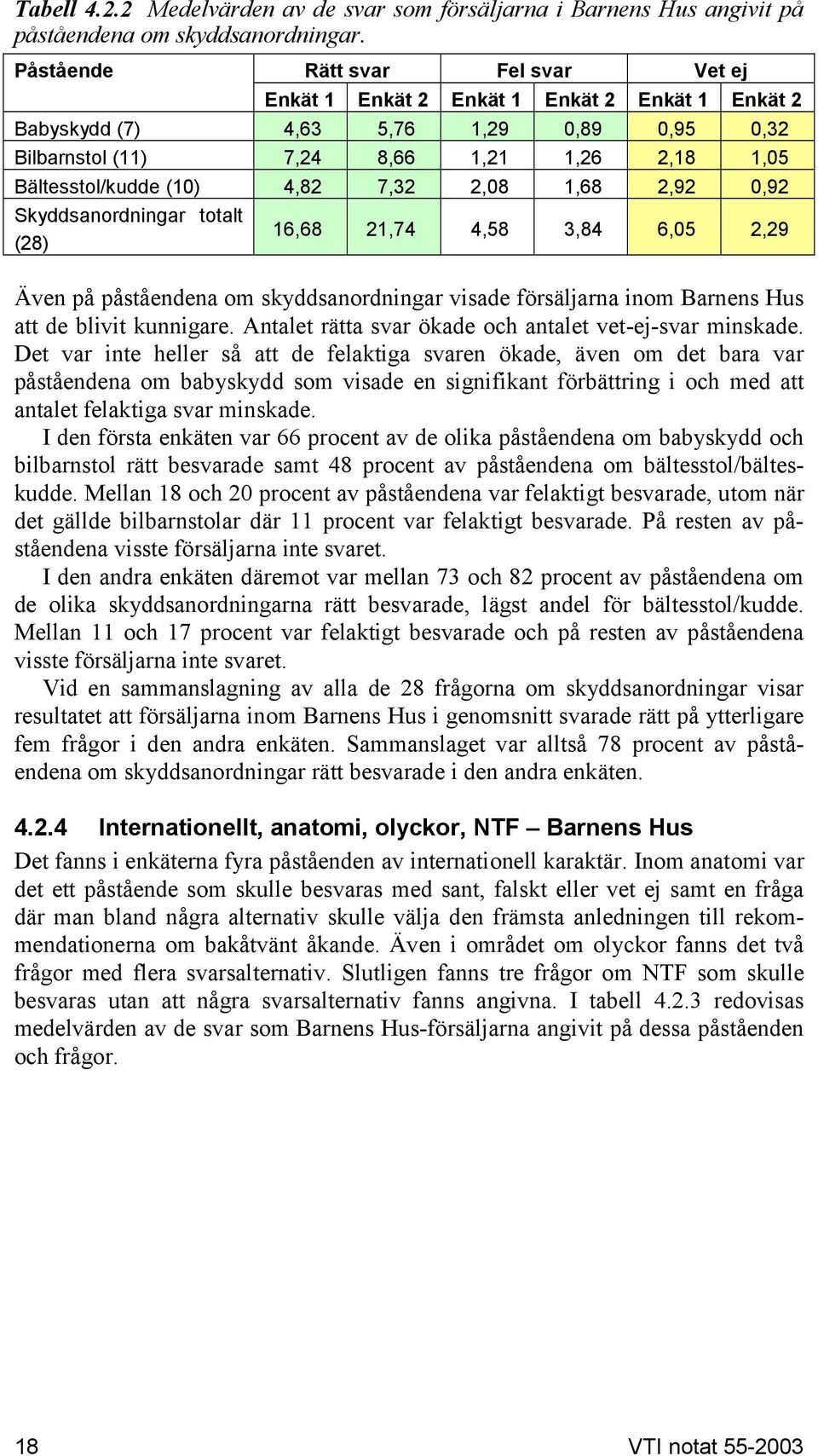 4,82 7,32 2,08 1,68 2,92 0,92 kyddsanordningar totalt (28) 16,68 21,74 4,58 3,84 6,05 2,29 Även på påståendena om skyddsanordningar visade försäljarna inom Barnens Hus att de blivit kunnigare.