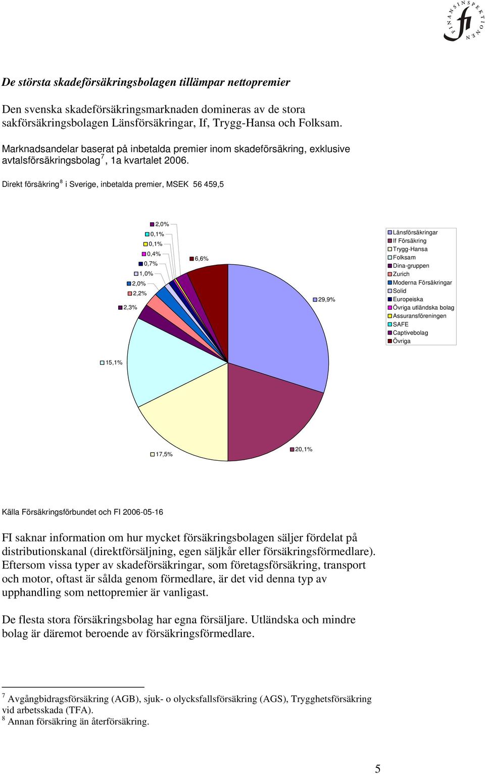 Direkt försäkring 8 i Sverige, inbetalda premier, MSEK 56 459,5 2,0% 0,1% 0,1% 0,4% 0,7% 1,0% 2,0% 2,2% 2,3% 6,6% 29,9% Länsförsäkringar If Försäkring Trygg-Hansa Folksam Dina-gruppen Zurich Moderna