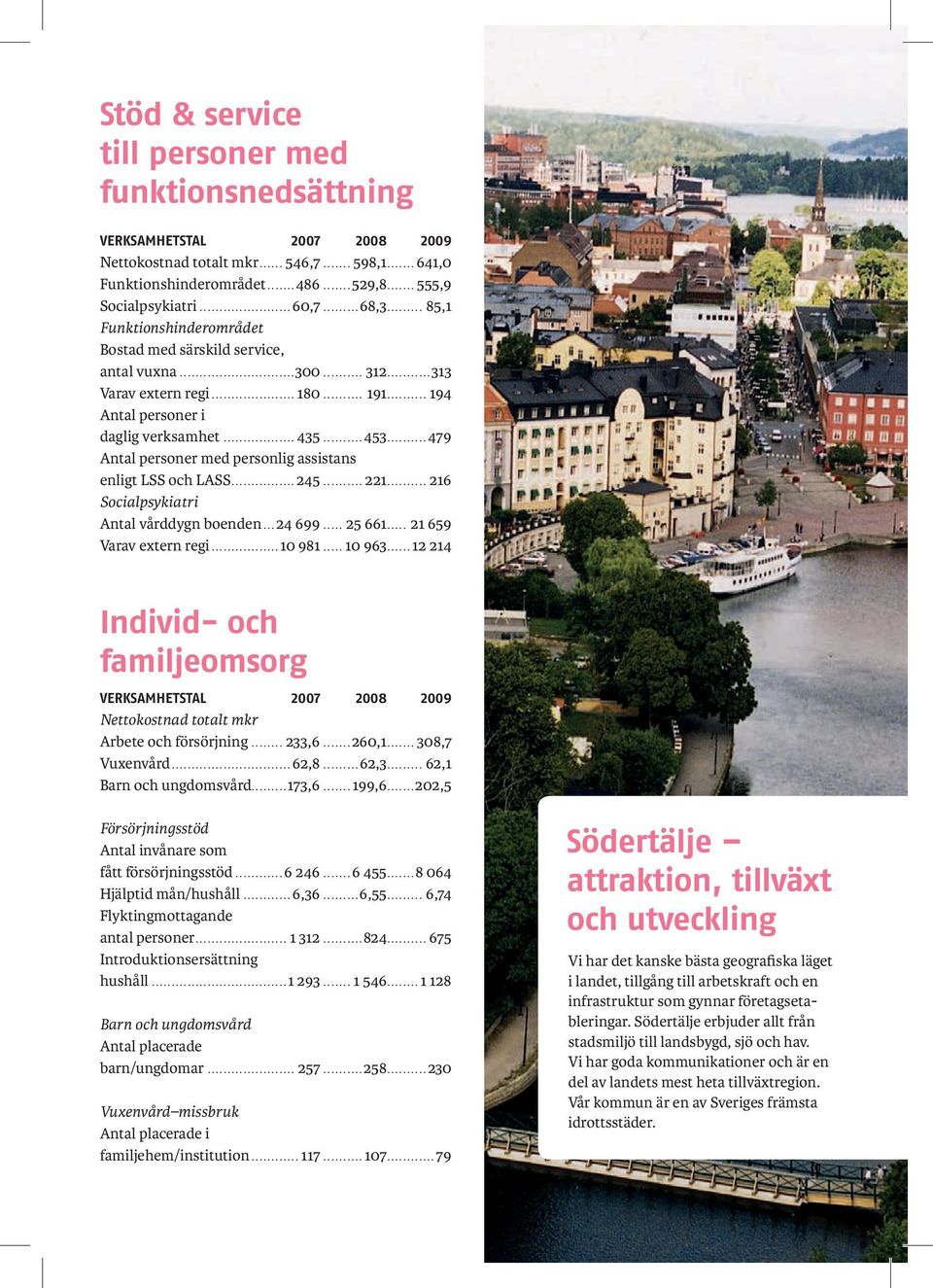 ..479 Antal personer med personlig assistans enligt LSS och LASS...245... 221... 216 Socialpsykiatri Antal vårddygn boenden...24 699... 25 661... 21 659 Varav extern regi...10 981... 10 963.