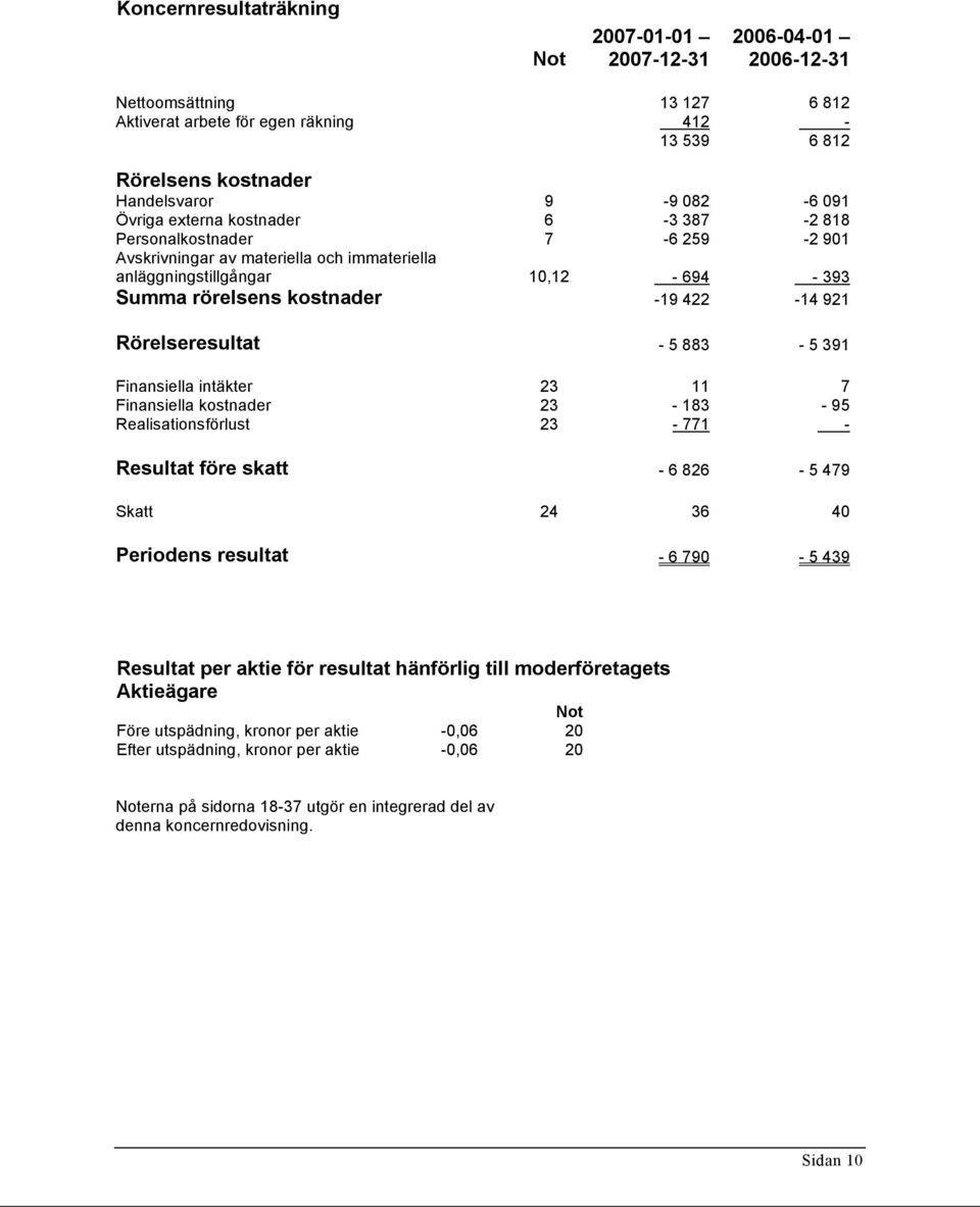 Rörelseresultat - 5 883-5 391 Finansiella intäkter 23 11 7 Finansiella kostnader 23-183 - 95 Realisationsförlust 23-771 - Resultat före skatt - 6 826-5 479 Skatt 24 36 40 Periodens resultat - 6 790-5