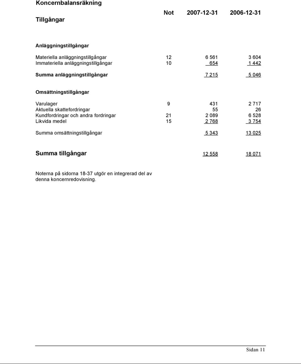 Aktuella skattefordringar 55 26 Kundfordringar och andra fordringar 21 2 089 6 528 Likvida medel 15 2 768 3 754 Summa