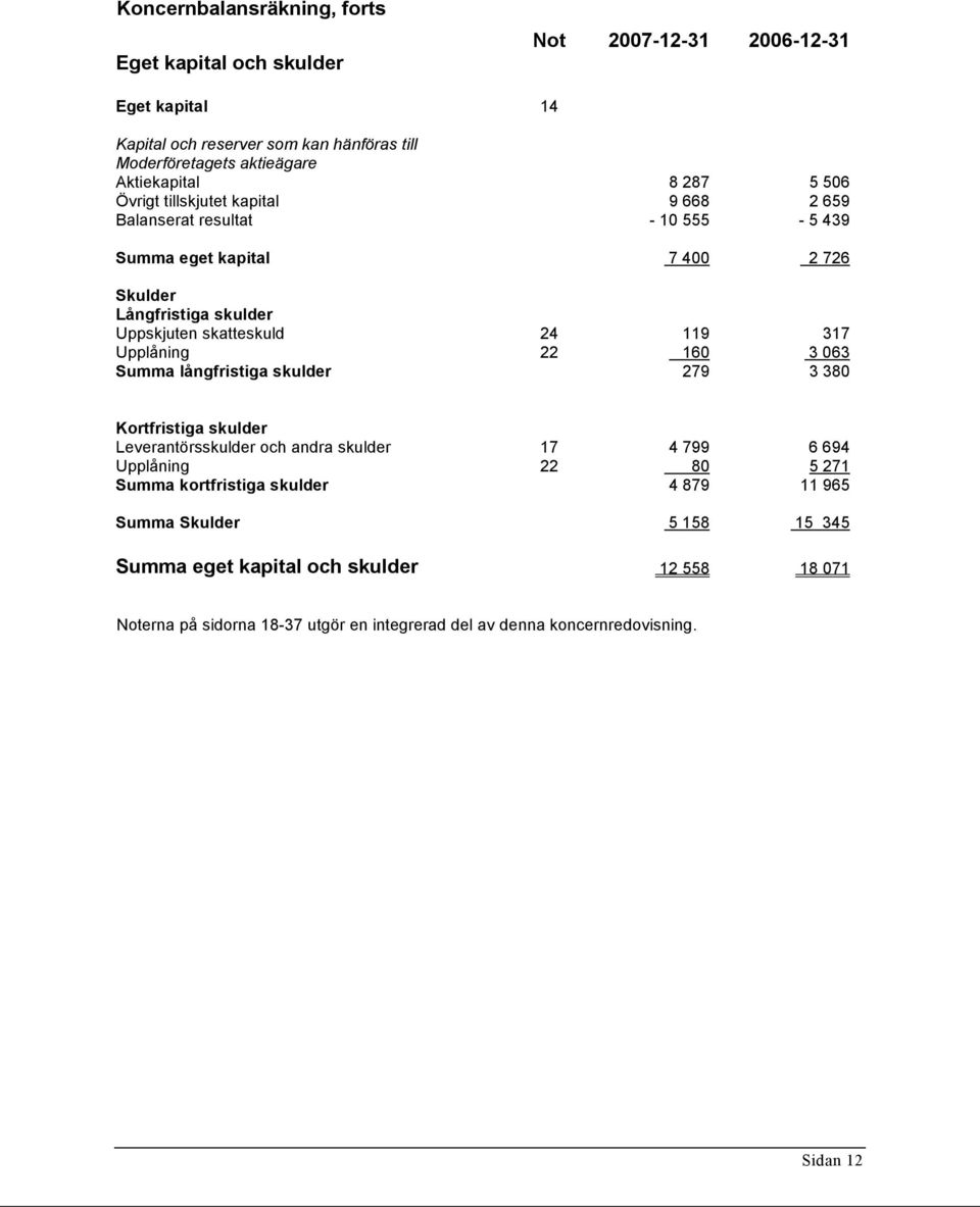 317 Upplåning 22 160 3 063 Summa långfristiga skulder 279 3 380 Kortfristiga skulder Leverantörsskulder och andra skulder 17 4 799 6 694 Upplåning 22 80 5 271 Summa kortfristiga