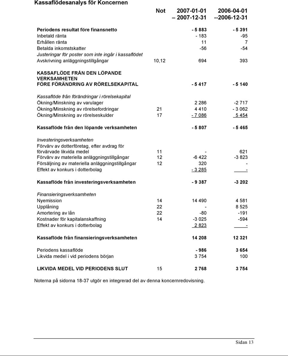 Kassaflöde från förändringar i rörelsekapital Ökning/Minskning av varulager 2 286-2 717 Ökning/Minskning av rörelsefordringar 21 4 410-3 062 Ökning/Minskning av rörelseskulder 17-7 086 5 454