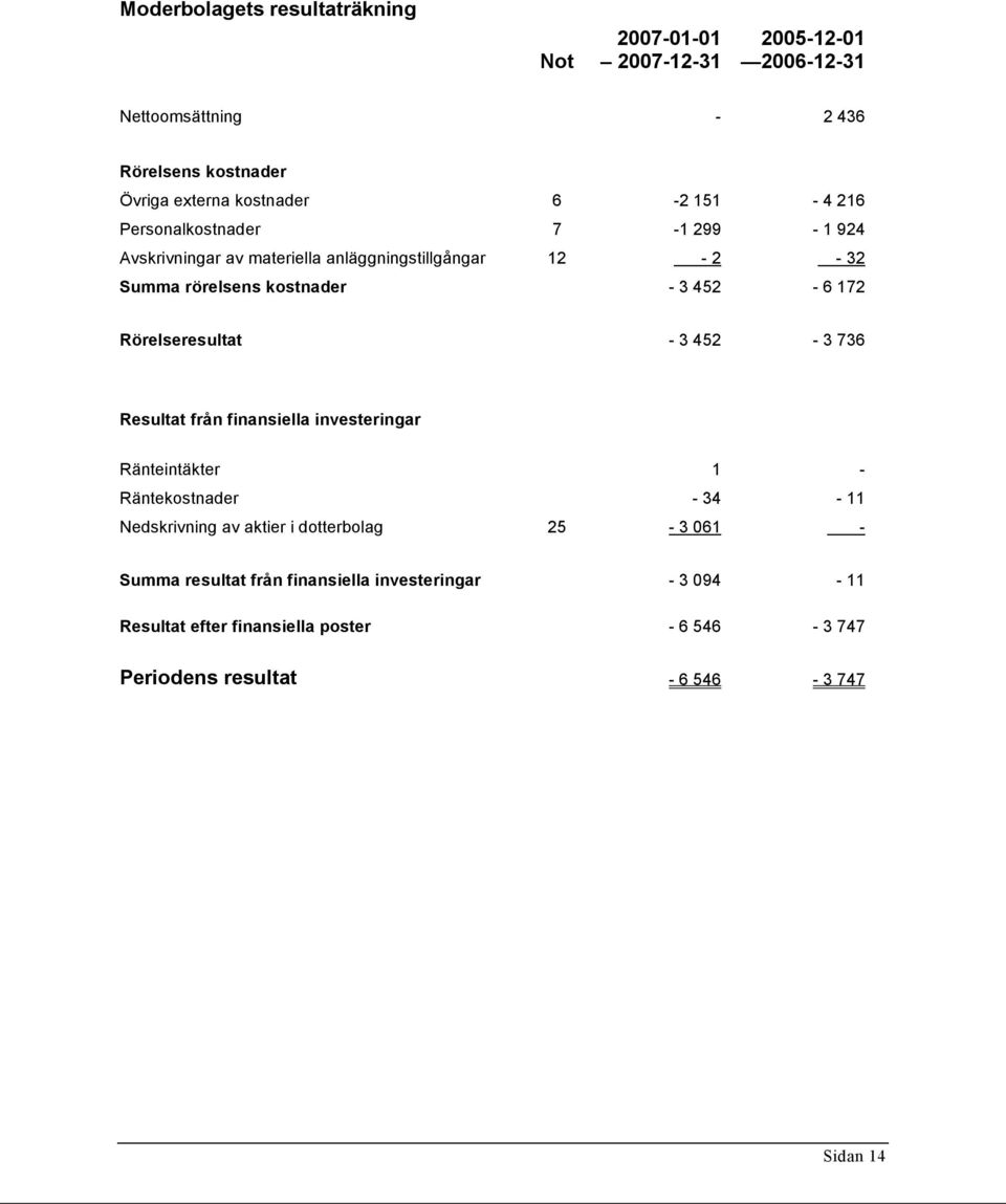 Rörelseresultat - 3 452-3 736 Resultat från finansiella investeringar Ränteintäkter 1 - Räntekostnader - 34-11 Nedskrivning av aktier i dotterbolag