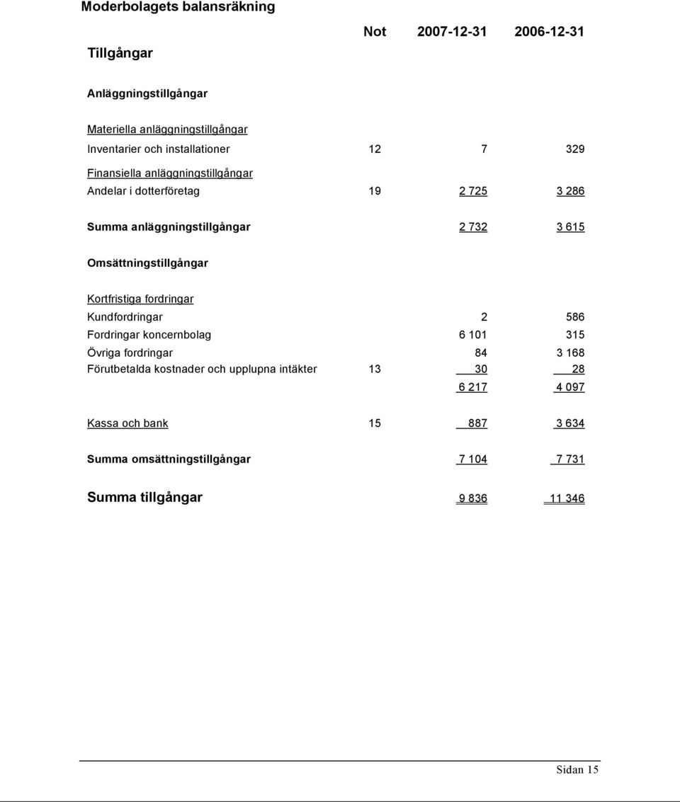 Omsättningstillgångar Kortfristiga fordringar Kundfordringar 2 586 Fordringar koncernbolag 6 101 315 Övriga fordringar 84 3 168 Förutbetalda