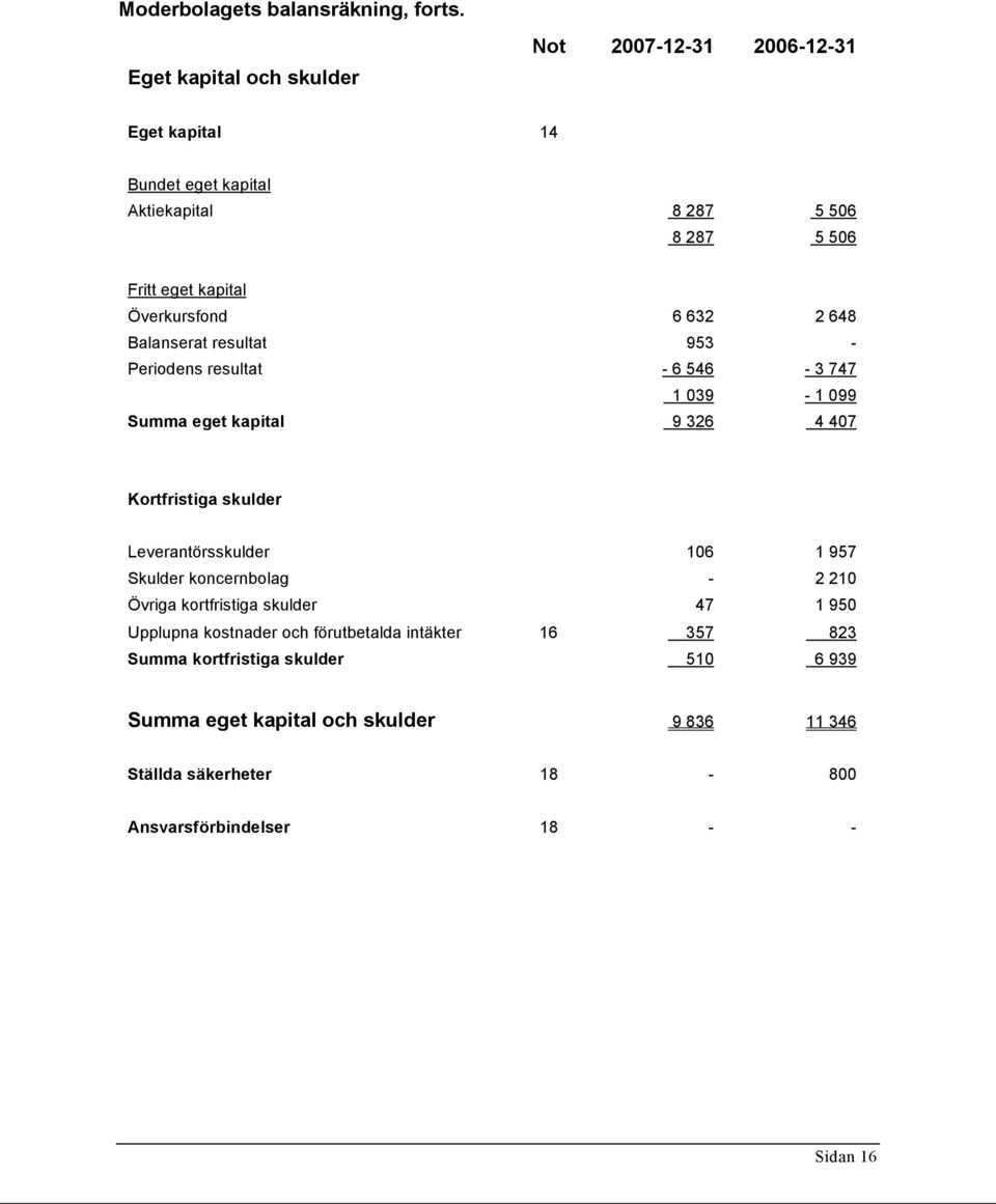 Överkursfond 6 632 2 648 Balanserat resultat 953 - Periodens resultat - 6 546-3 747 1 039-1 099 Summa eget kapital 9 326 4 407 Kortfristiga skulder