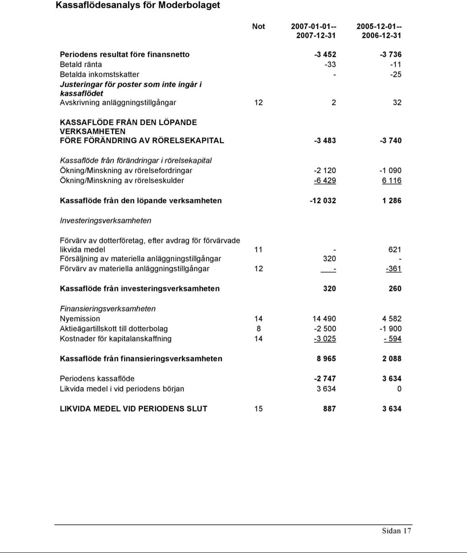 i rörelsekapital Ökning/Minskning av rörelsefordringar -2 120-1 090 Ökning/Minskning av rörelseskulder -6 429 6 116 Kassaflöde från den löpande verksamheten -12 032 1 286 Investeringsverksamheten