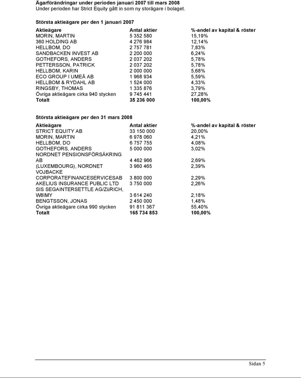 INVEST AB 2 200 000 6,24% GOTHEFORS, ANDERS 2 037 202 5,78% PETTERSSON, PATRICK 2 037 202 5,78% HELLBOM, KARIN 2 000 000 5,68% ECO GROUP I UMEÅ AB 1 968 934 5,59% HELLBOM & RYDAHL AB 1 524 000 4,33%