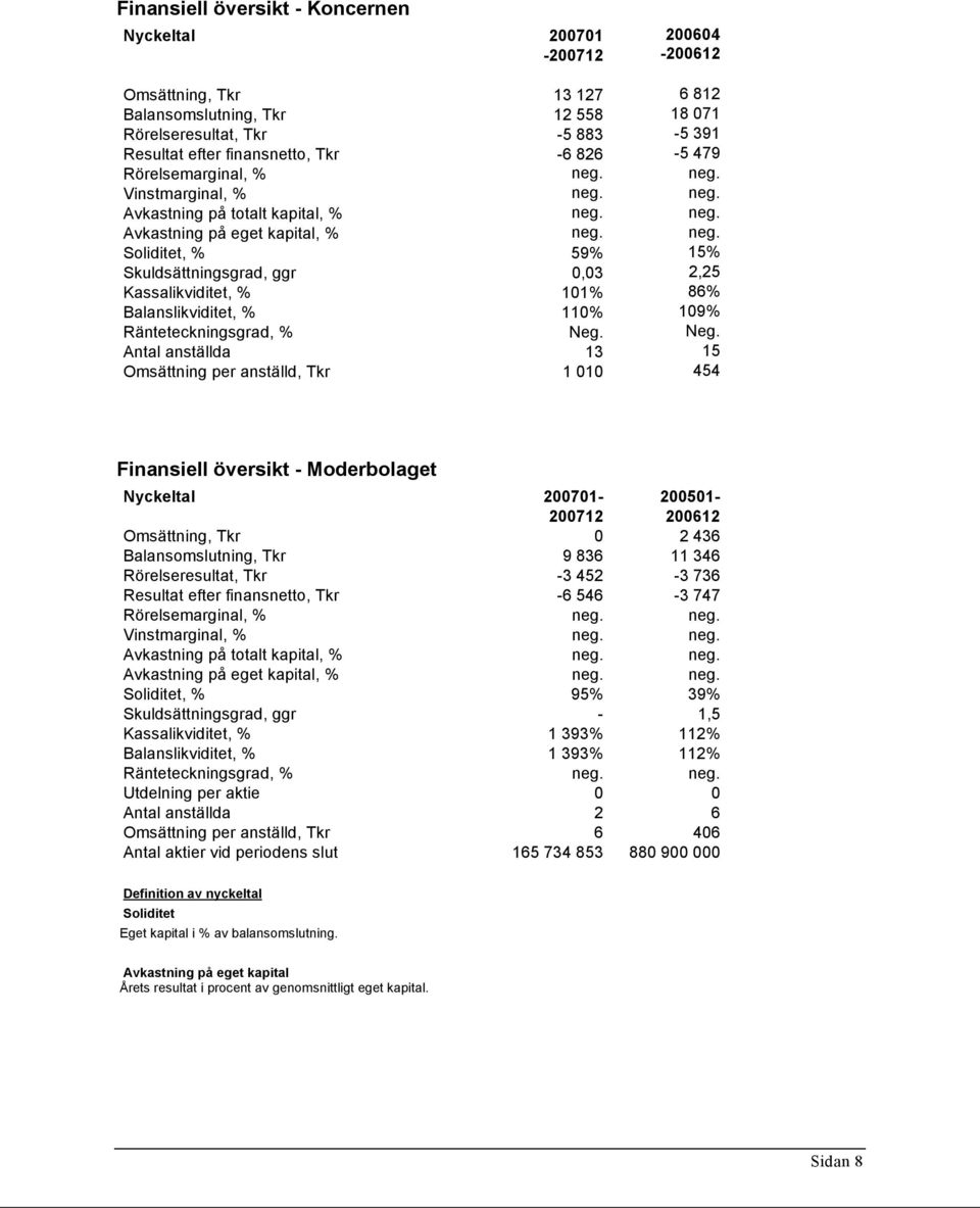 Neg. Antal anställda 13 15 Omsättning per anställd, Tkr 1 010 454 Finansiell översikt - Moderbolaget Nyckeltal 200701-200712 200501-200612 Omsättning, Tkr 0 2 436 Balansomslutning, Tkr 9 836 11 346